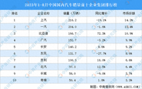 中国前十大汽车销售额排名(中国商品销售额前十)
